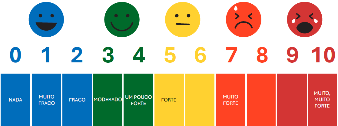 Escala de Percepção de Esforço de Borg (0–10)