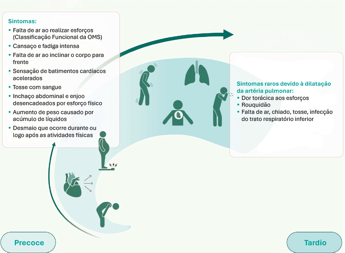 Evolução dos sintomas na hipertensão pulmonar